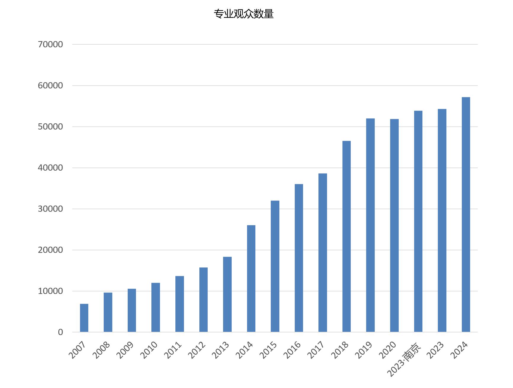 上海國際餐飲外賣包裝展覽會觀眾數(shù)量統(tǒng)計(jì)