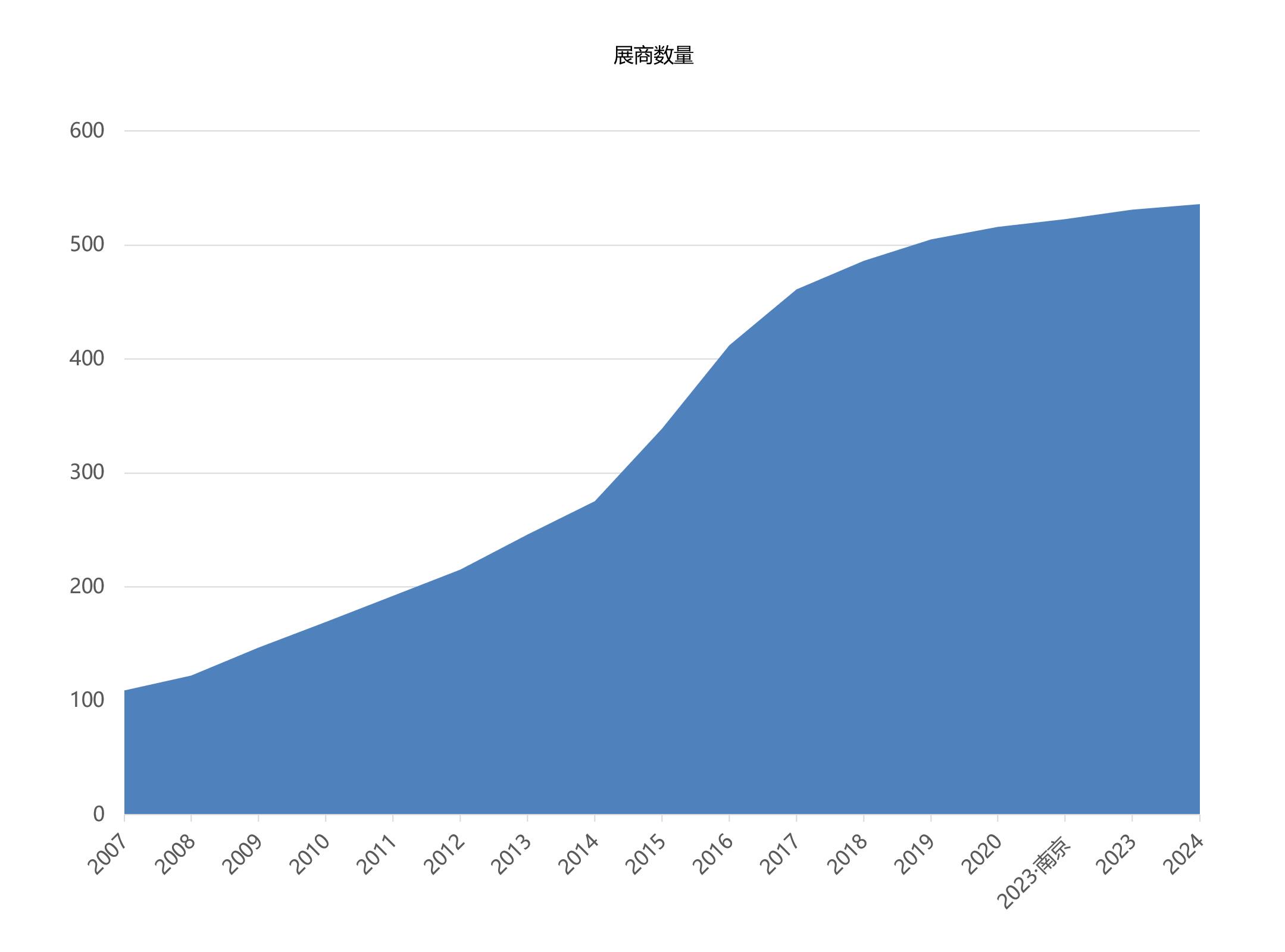 上海國際餐飲外賣包裝展覽會展商數(shù)量統(tǒng)計(jì)